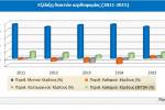 Εξέλιξη δεικτών κερδοφορίας (2011-2015)